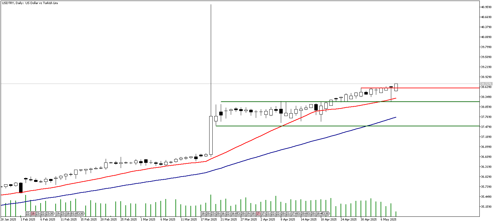 09 Mayıs 2025 Forex Analizi: USDTRY