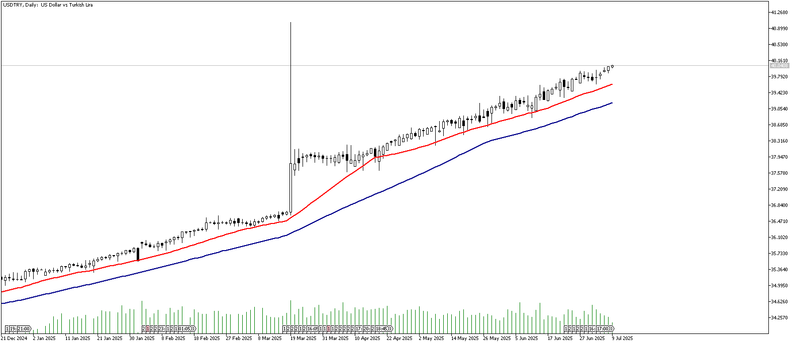 09 Temmuz 2025 Forex Analizi: USDTRY