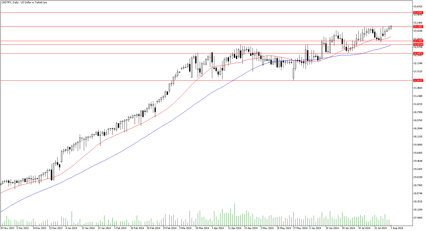 1 Ağustos 2024 Forex Analizi: USDTRY