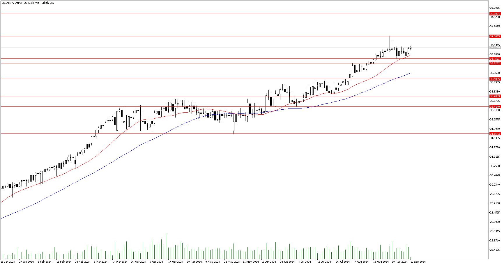 10 Eylül 2024 Forex Analizi: USDTRY