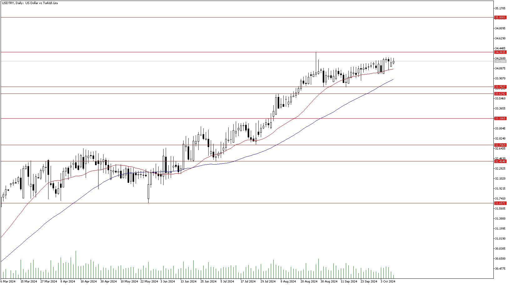 10 Ekim 2024 Forex Analizi: USDTRY