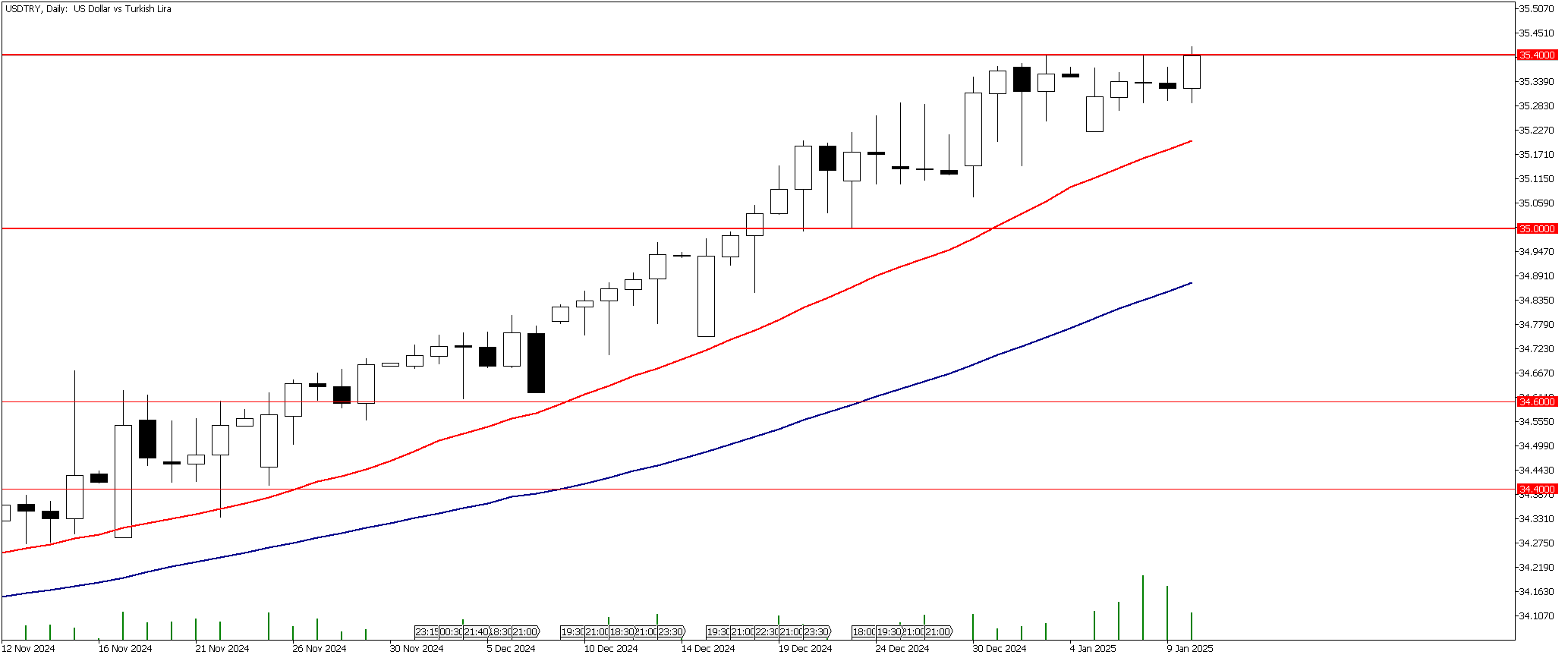 10 Ocak 2025 Forex Analizi: USDTRY