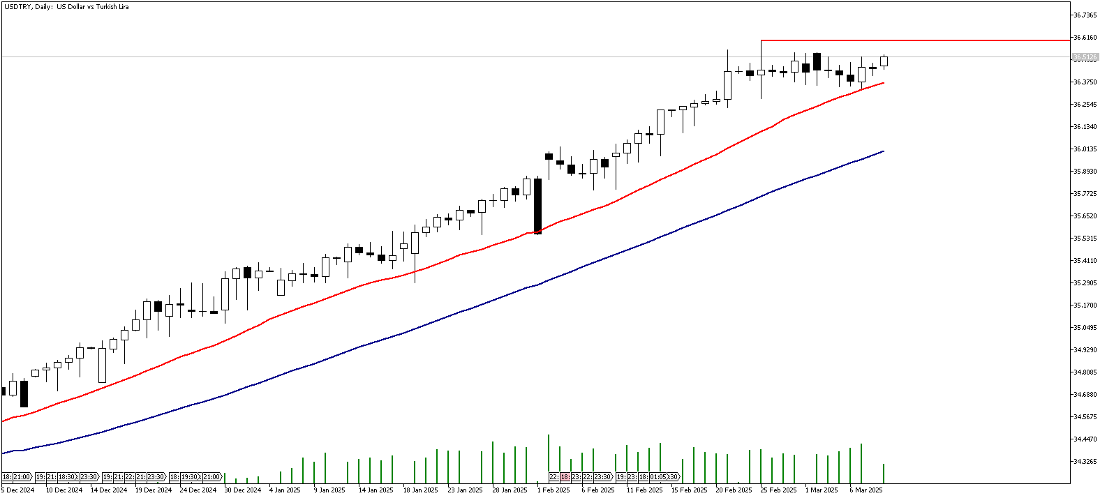 10 Mart 2025 Forex Analizi: USDTRY