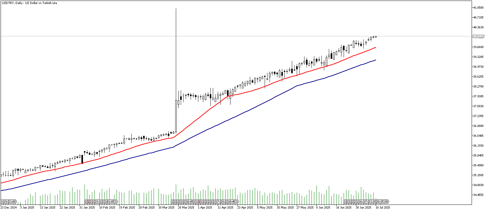 10 Temmuz 2025 Forex Analizi: USDTRY