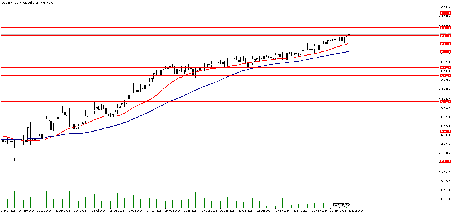 10 Aralık 2024 Forex Analizi: USDTRY