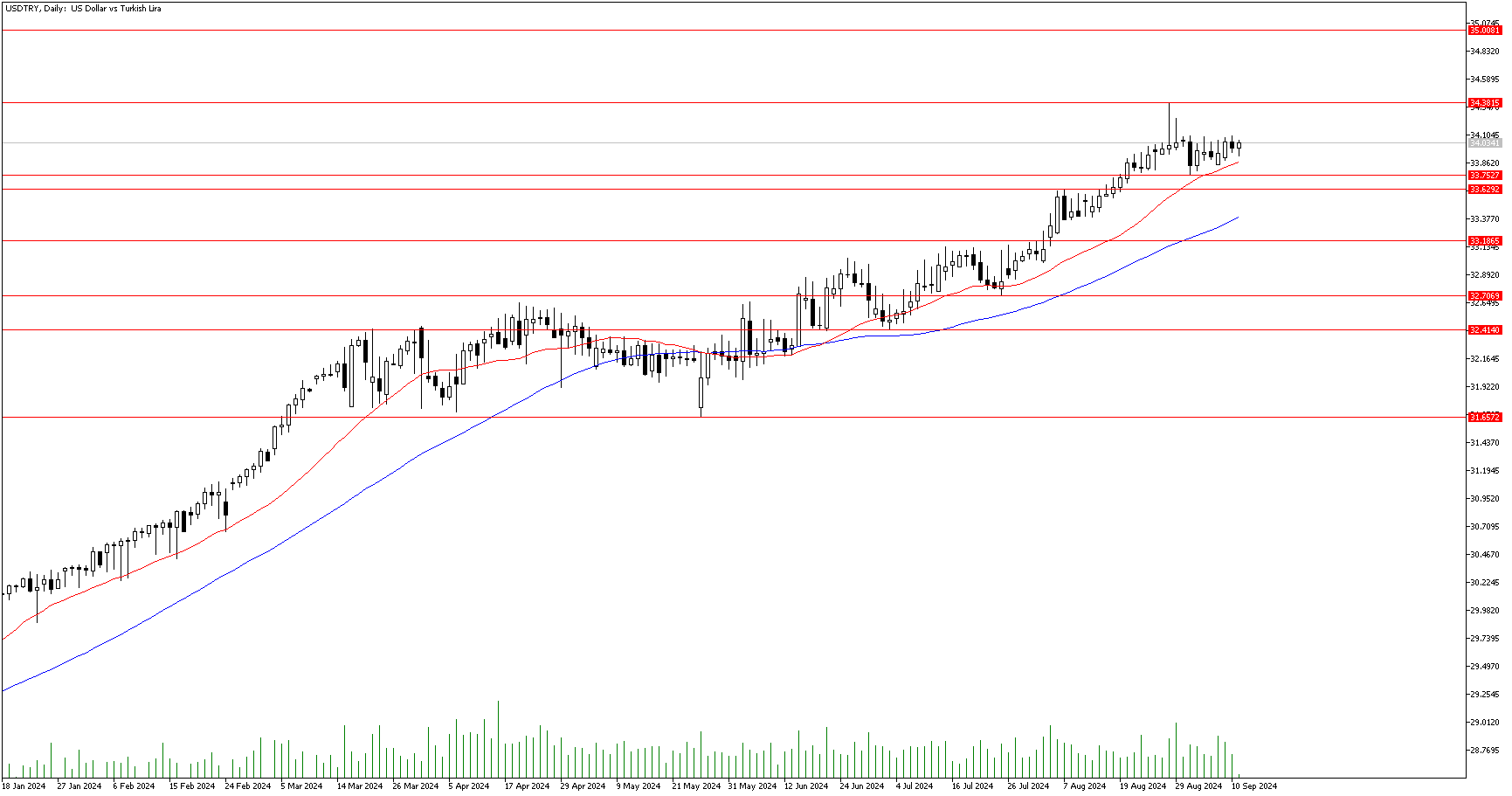 11 Eylül 2024 Forex Analizi: USDTRY