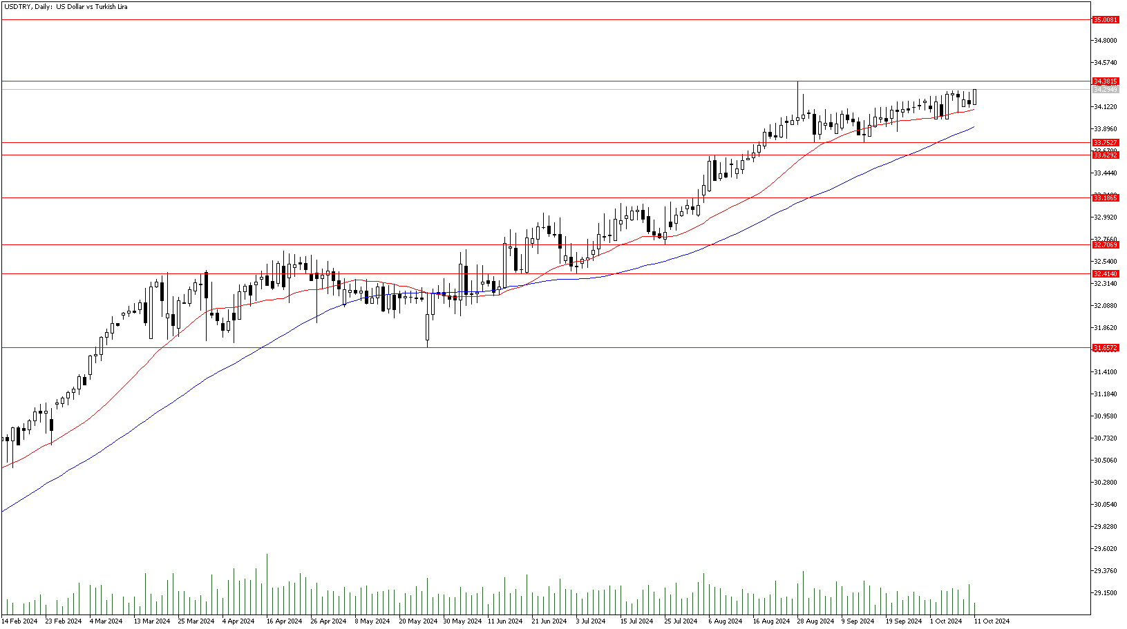 11 Ekim 2024 Forex Analizi: USDTRY