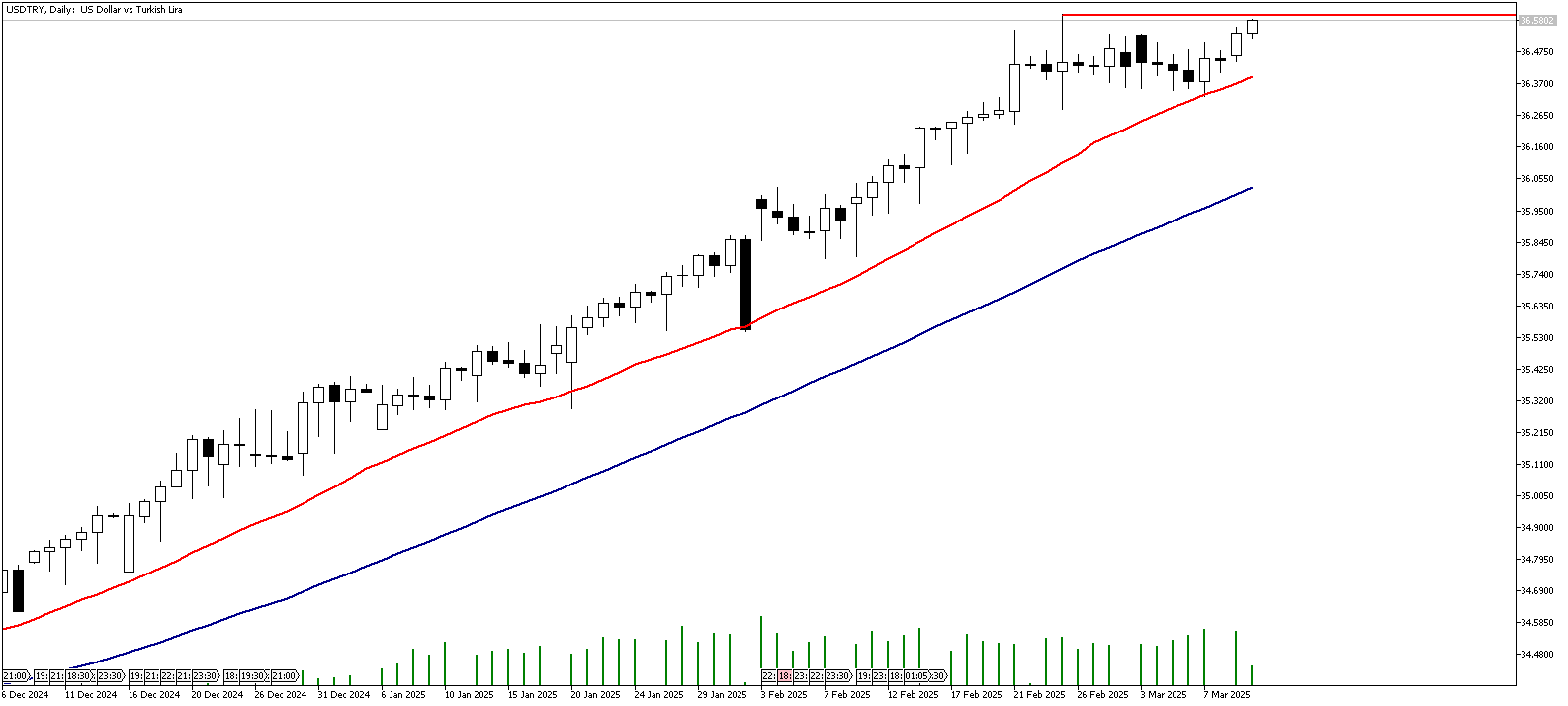 11 Mart 2025 Forex Analizi: USDTRY