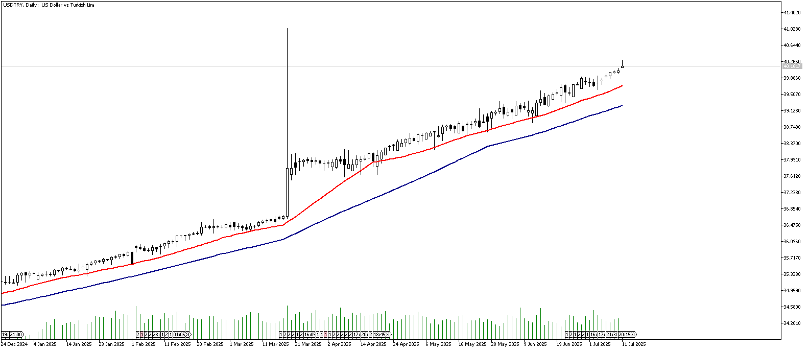 11 Temmuz 2025 Forex Analizi: USDTRY