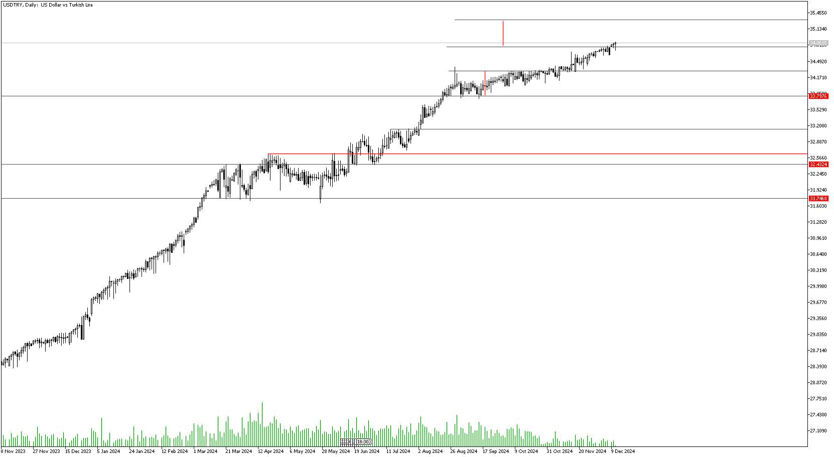 11 Aralık 2024 Forex Analizi: USDTRY