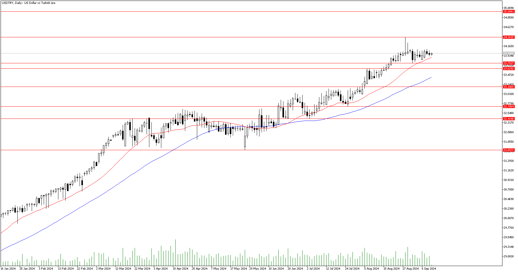 12 Eylül 2024 Forex Analizi: USDTRY