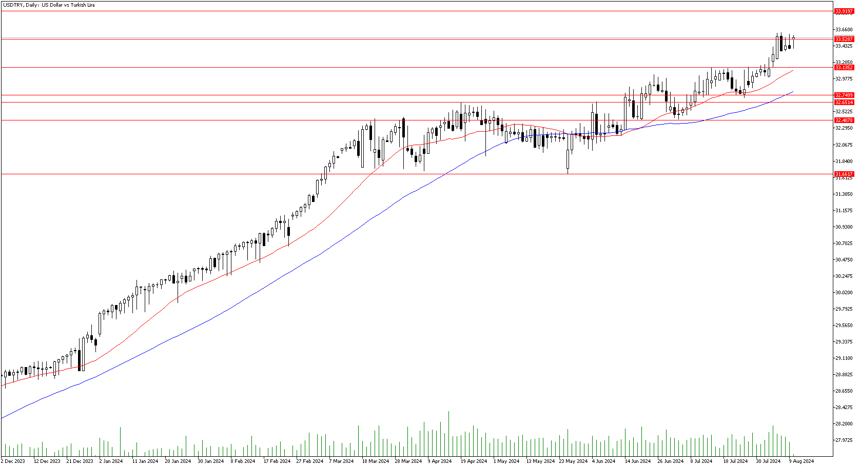 12 Ağustos 2024 Forex Analizi: USDTRY