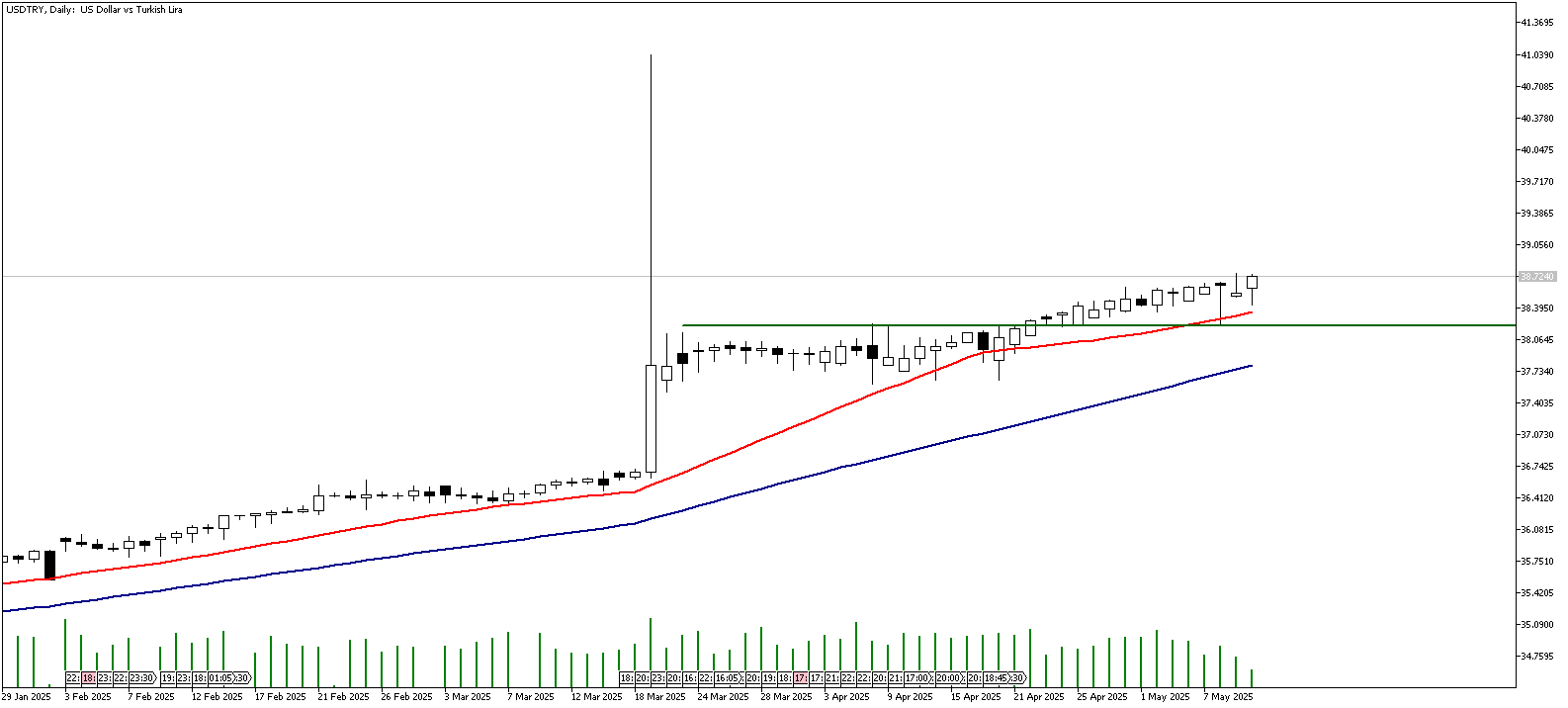 12 Mayıs 2025 Forex Analizi: USDTRY