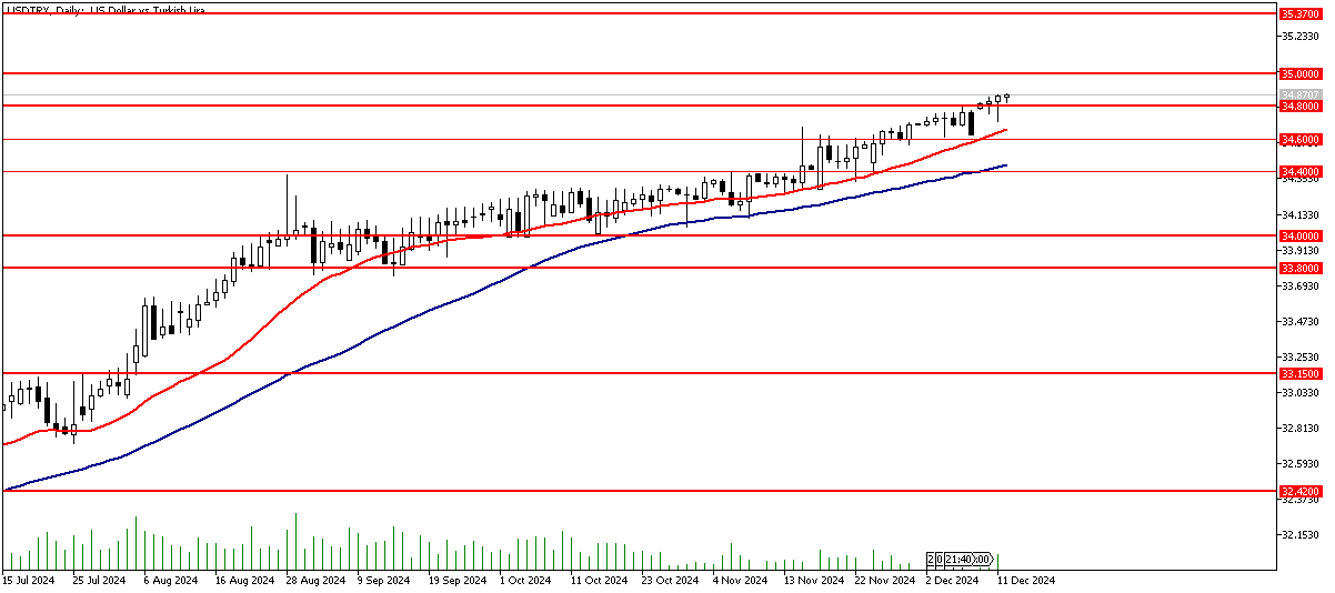 12 Aralık 2024 Forex Analizi: USDTRY