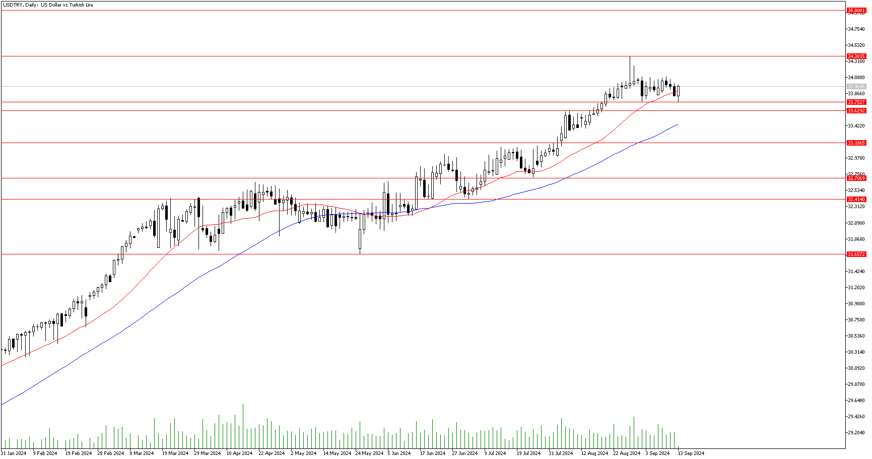 13 Eylül 2024 Forex Analizi: USDTRY