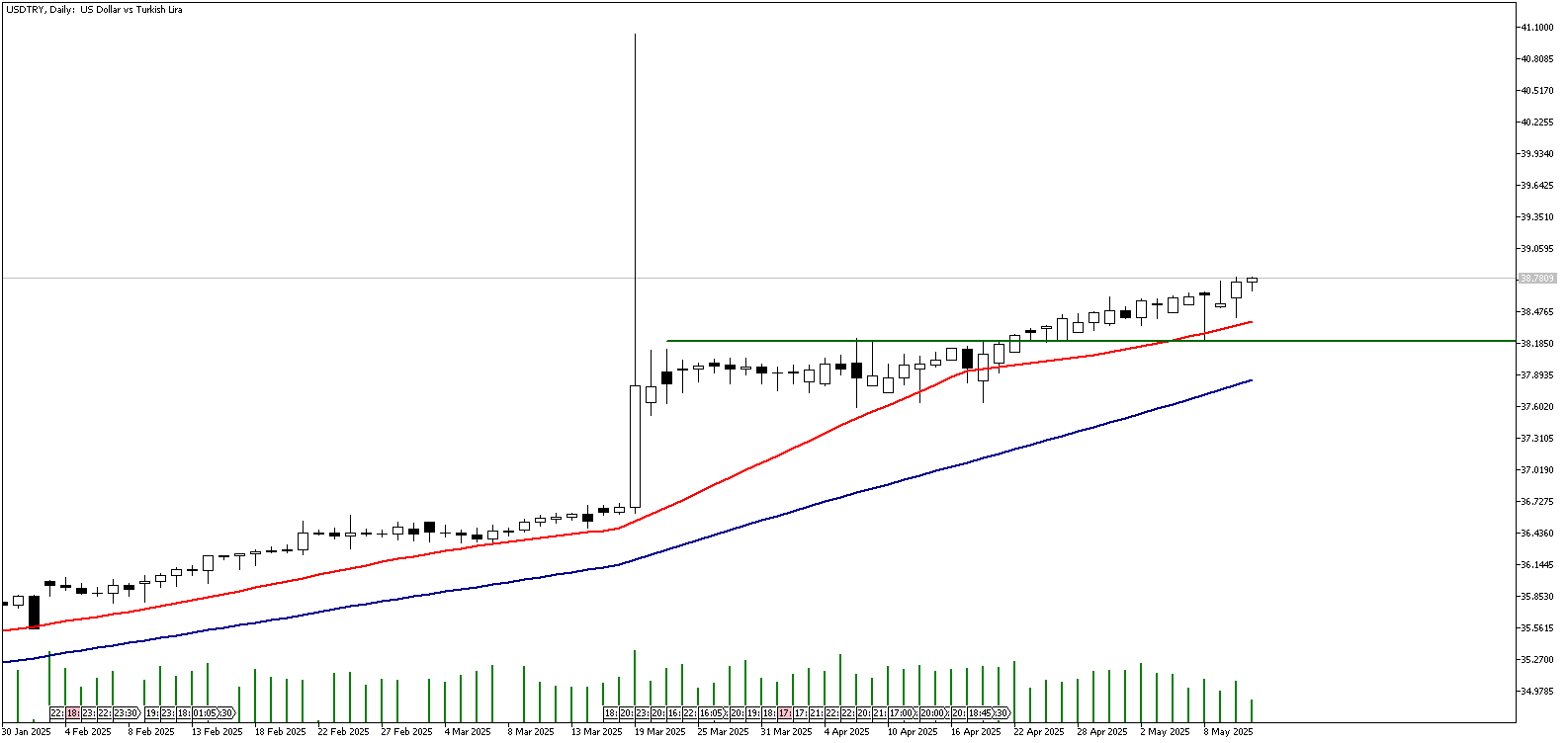 13 Mayıs 2025 Forex Analizi: USDTRY