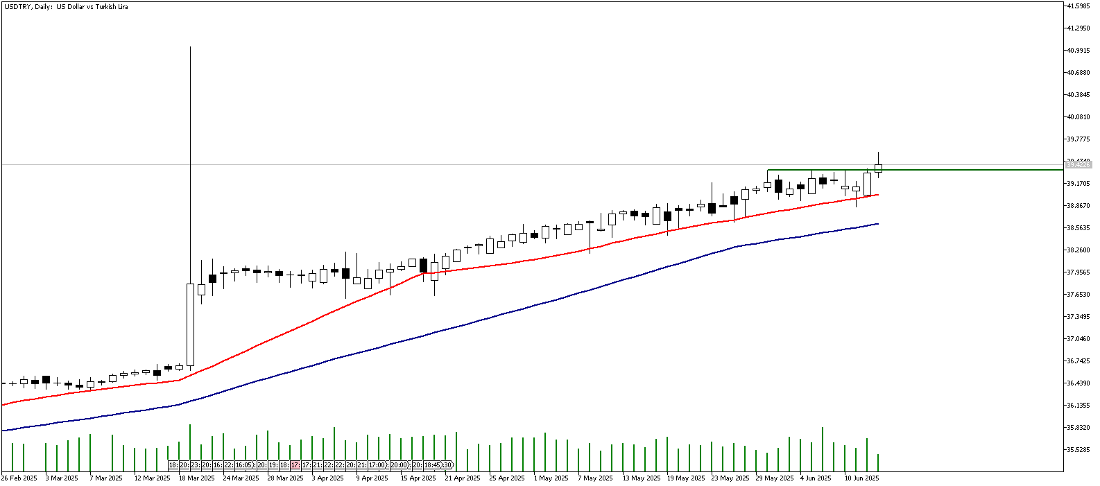 13 Haziran 2025 Forex Analizi: USDTRY