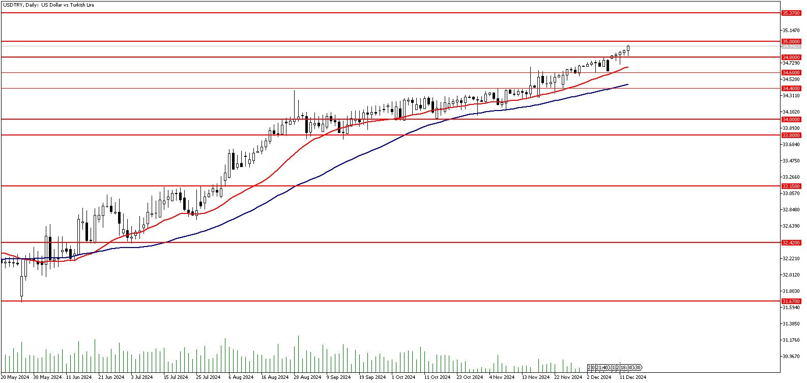 13 Aralık 2024 Forex Analizi: USDTRY