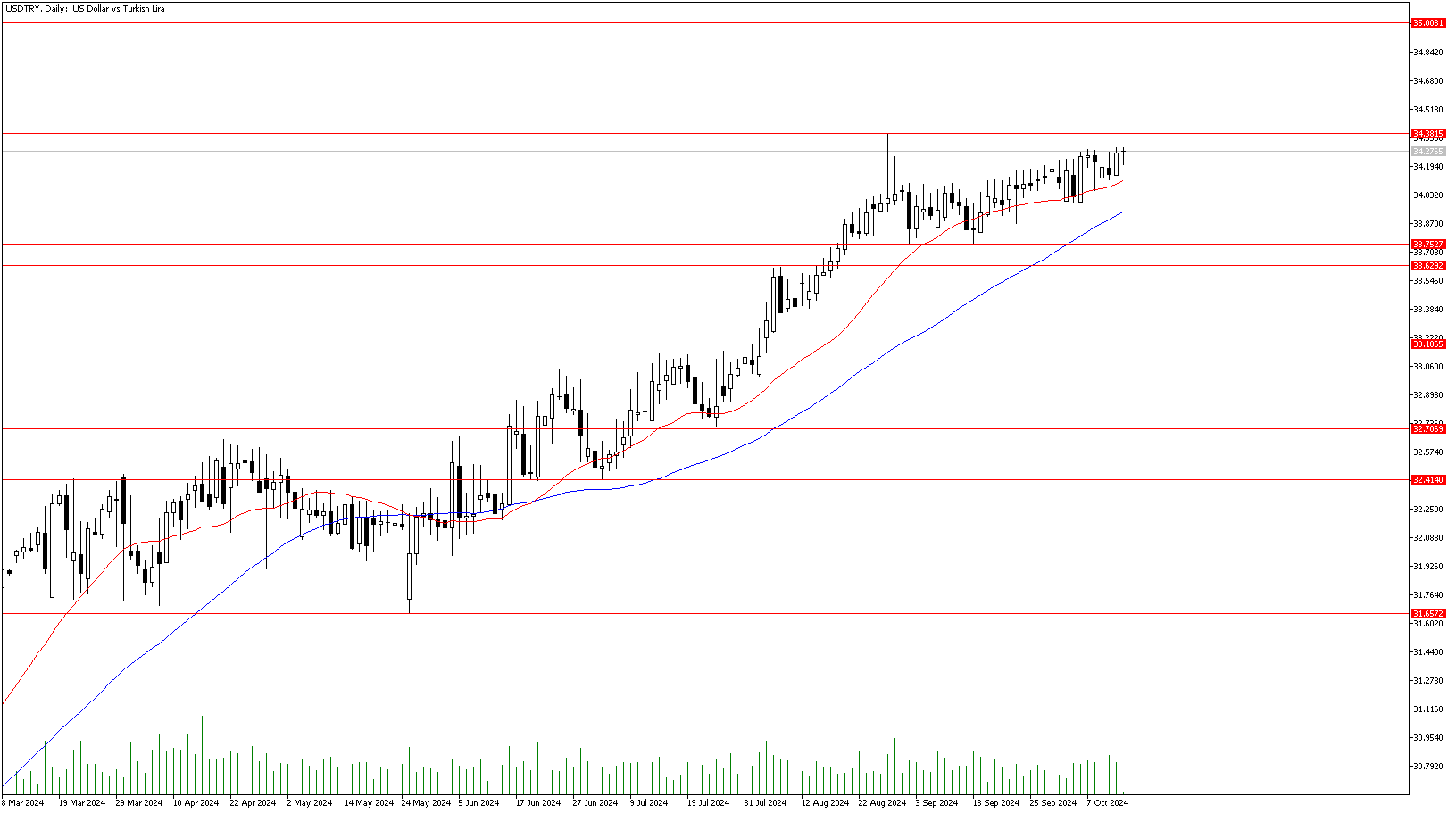 14 Ekim 2024 Forex Analizi: USDTRY