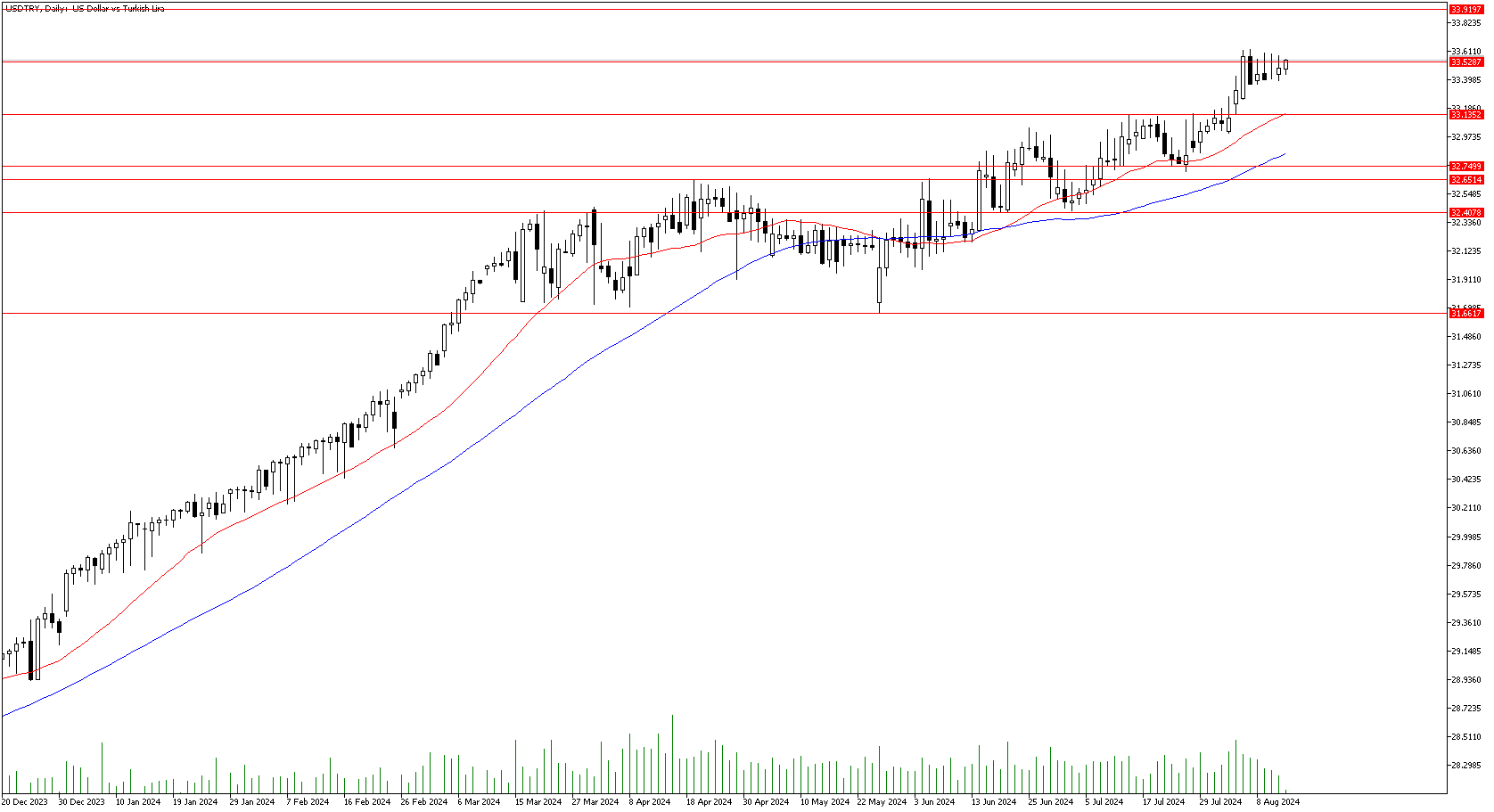 14 Ağustos 2024 Forex Analizi: USDTRY