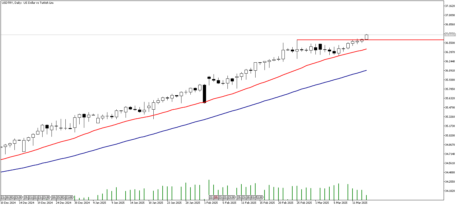 14 Mart 2025 Forex Analizi: USDTRY