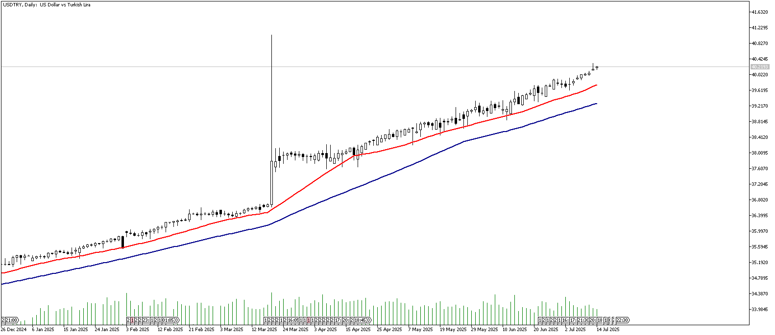 14 Temmuz 2025 Forex Analizi: USDTRY
