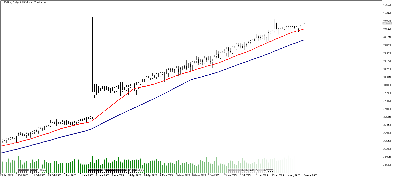 14 Ağustos 2025 Forex Analizi: USDTRY