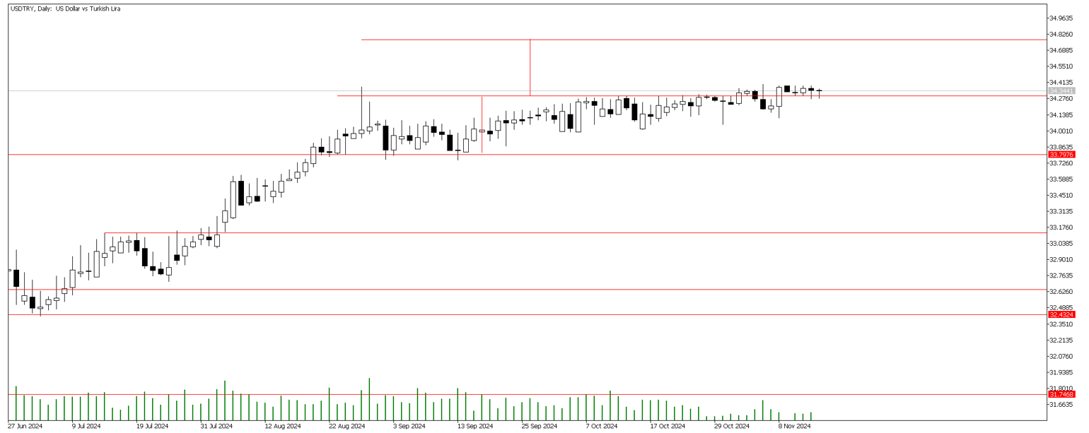 14 Kasım 2024 Forex Analizi: USDTRY