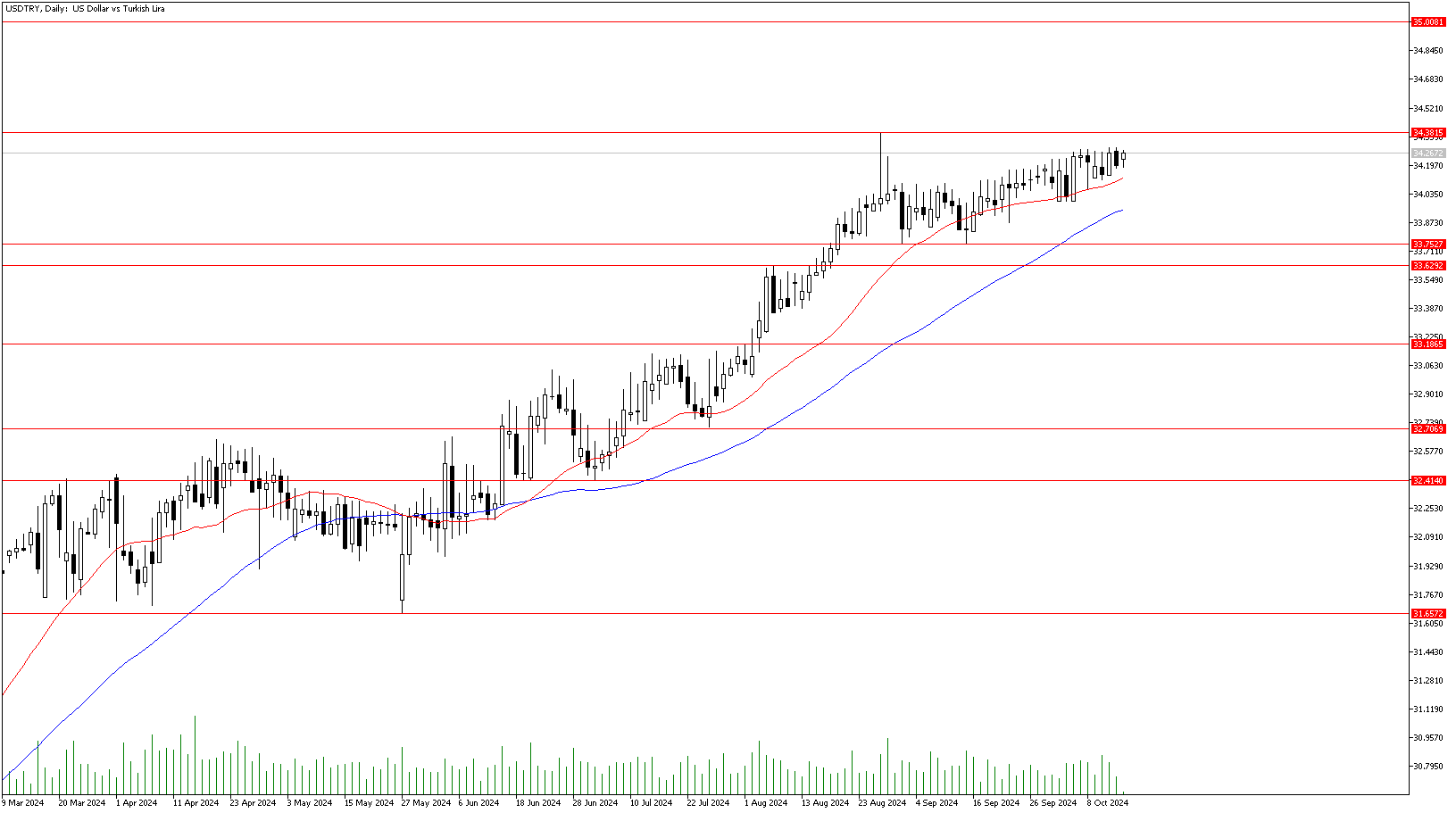 15 Ekim 2024 Forex Analizi: USDTRY