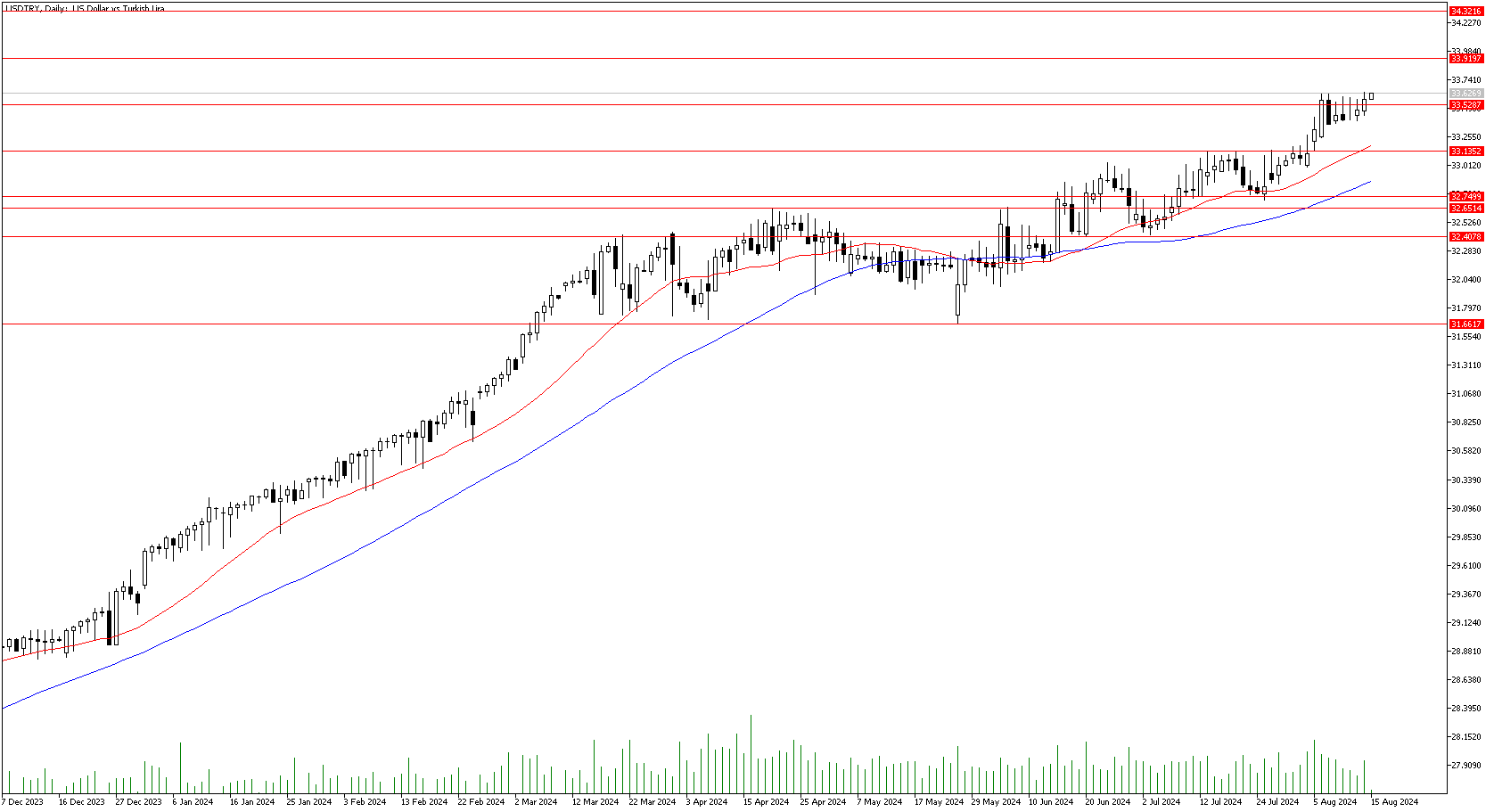 15 Ağustos 2024 Forex Analizi: USDTRY