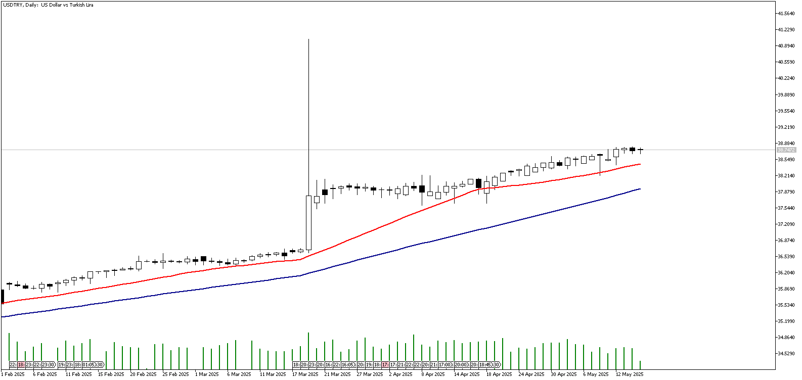 15 Mayıs 2025 Forex Analizi: USDTRY
