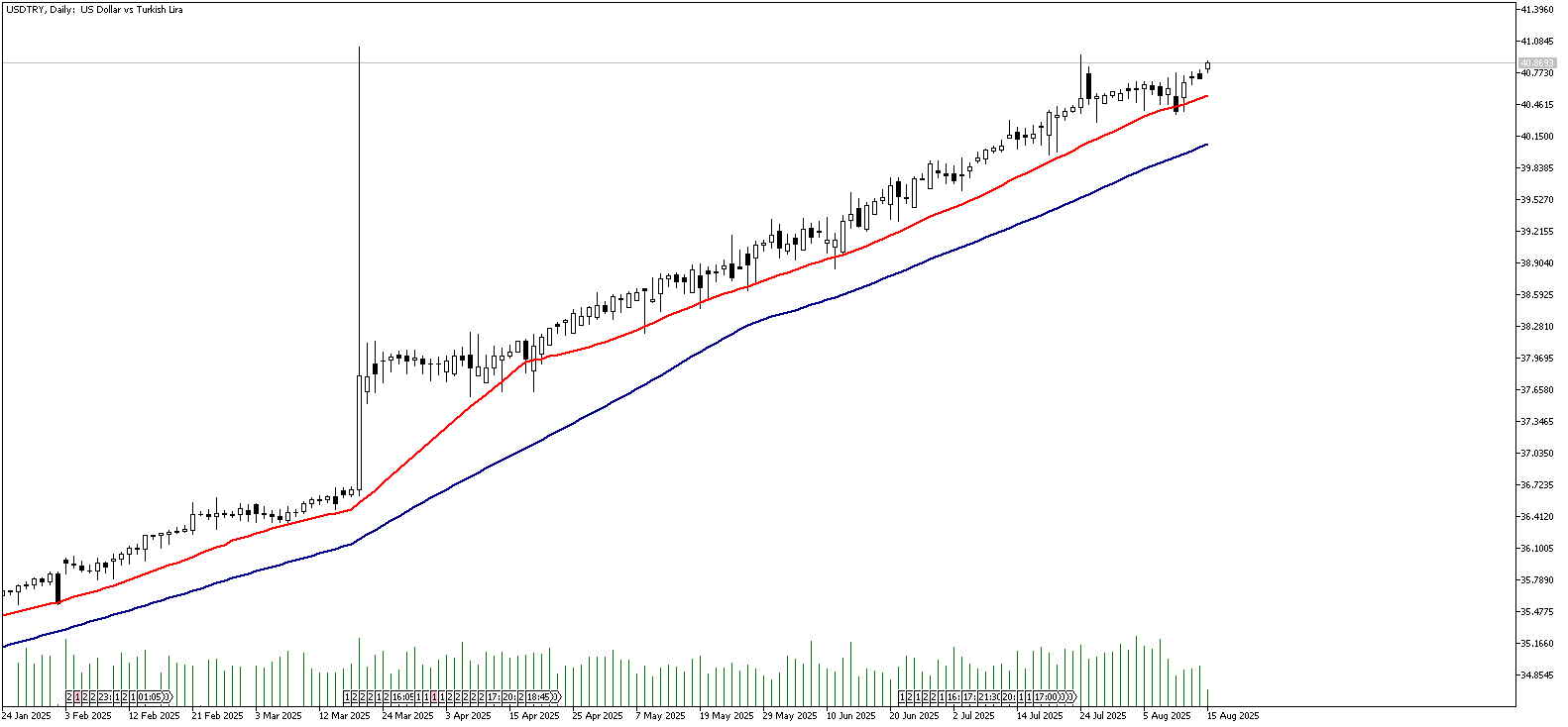 15 Ağustos 2025 Forex Analizi: USDTRY