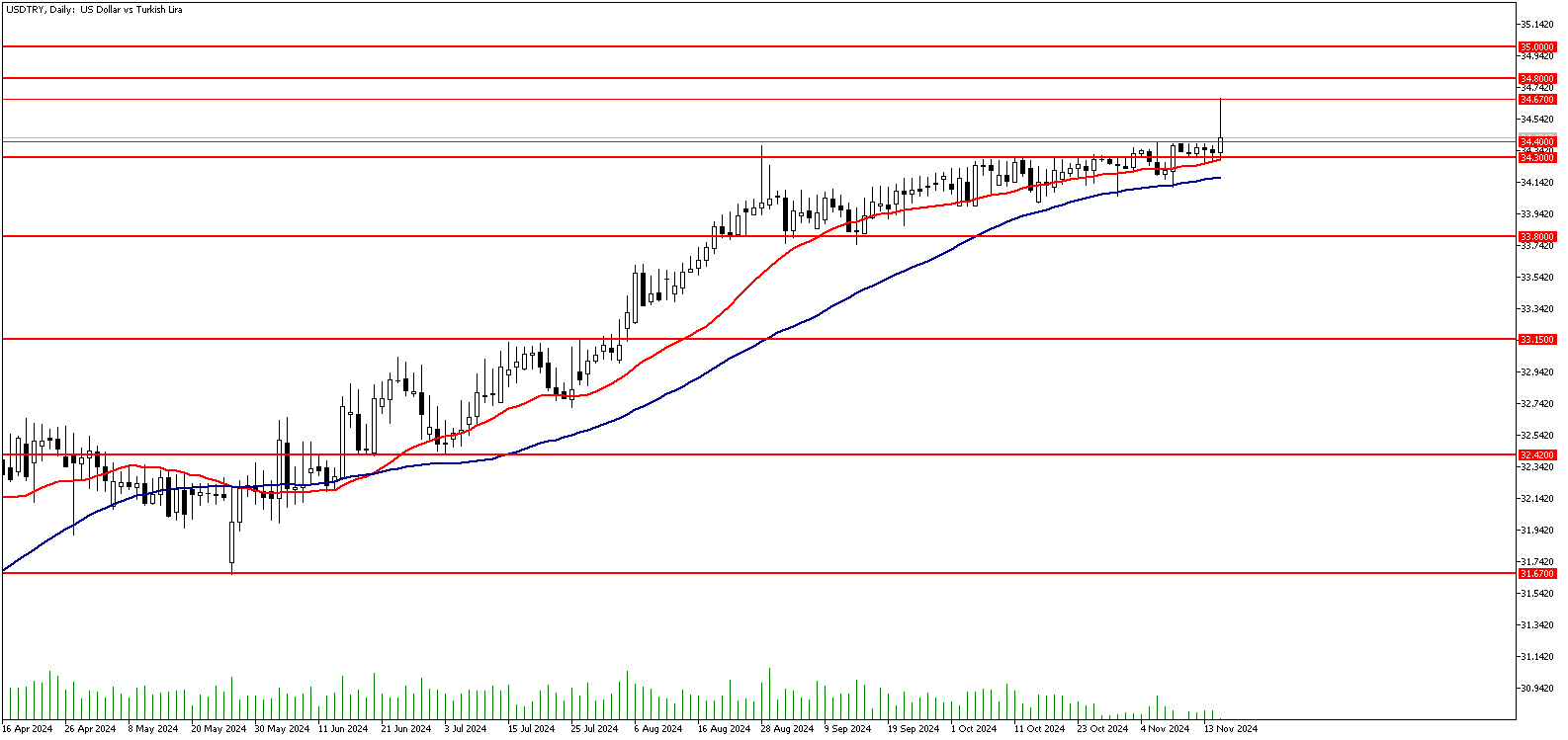 15 Kasım 2024 Forex Analizi: USDTRY