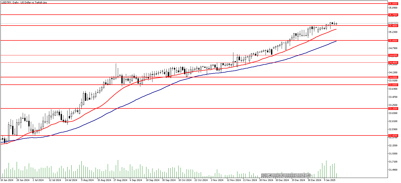 16 Ocak 2025 Forex Analizi: USDTRY