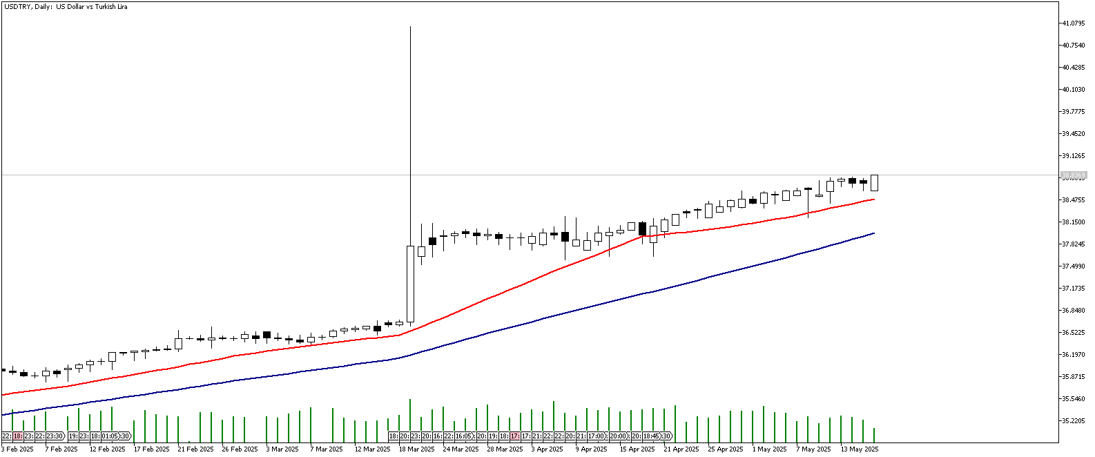 16 Mayıs 2025 Forex Analizi: USDTRY