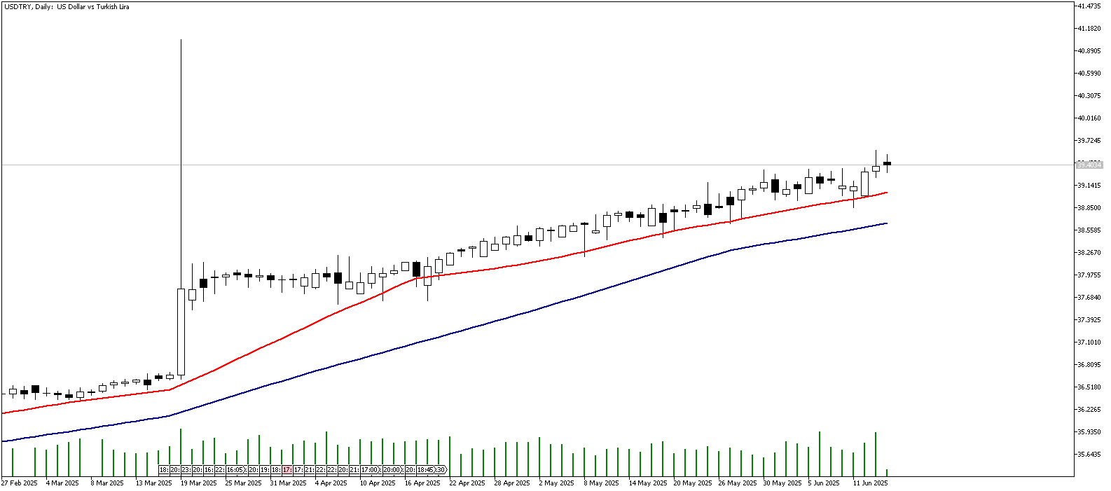 16 Haziran 2025 Forex Analizi: USDTRY