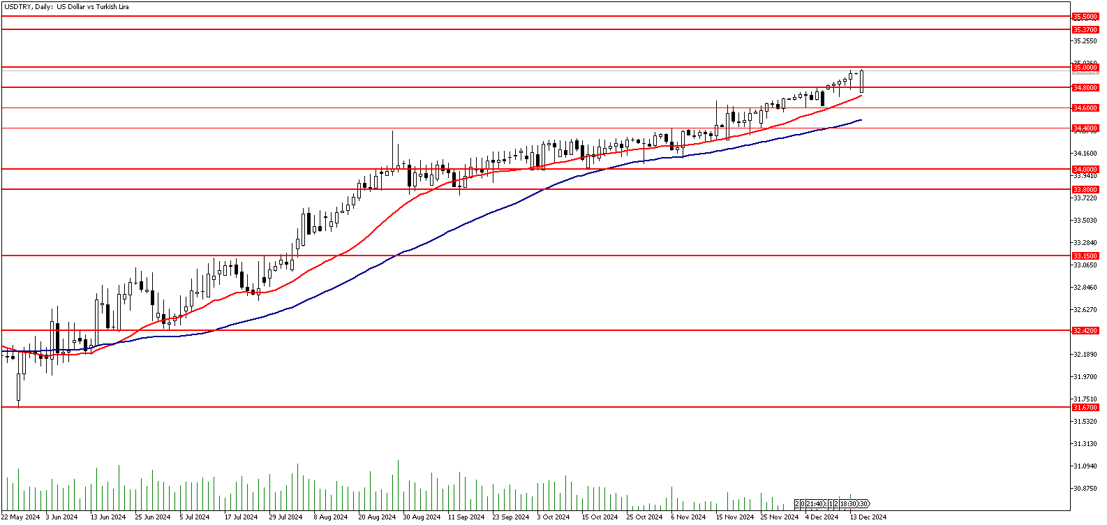 16 Aralık 2024 Forex Analizi: USDTRY