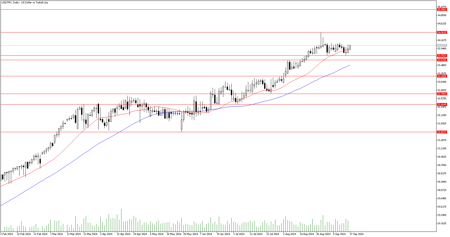 17 Eylül 2024 Forex Analizi: USDTRY