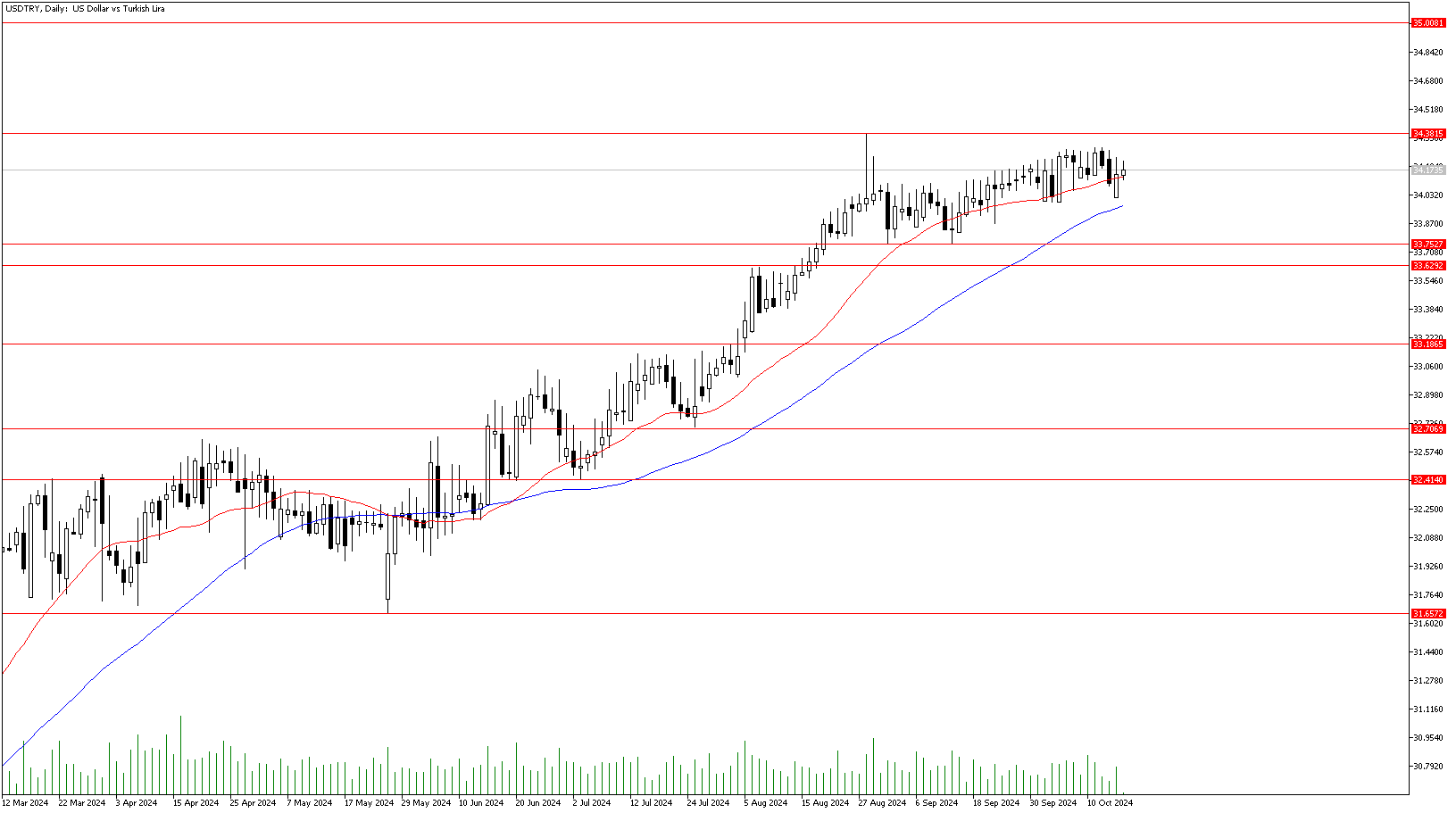 17 Ekim 2024 Forex Analizi: USDTRY