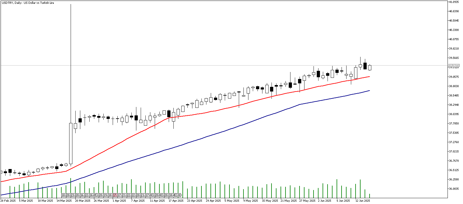 17 Haziran 2025 Forex Analizi: USDTRY