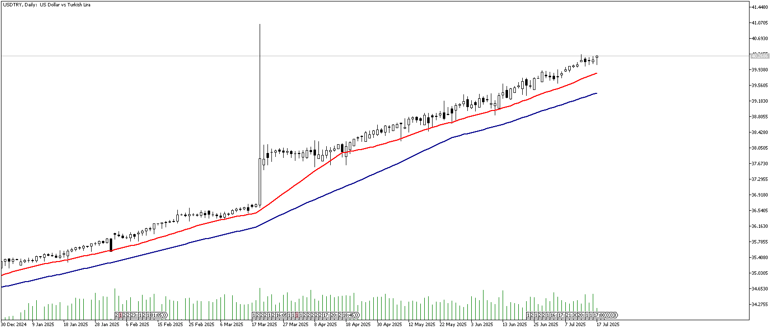 17 Temmuz 2025 Forex Analizi: USDTRY