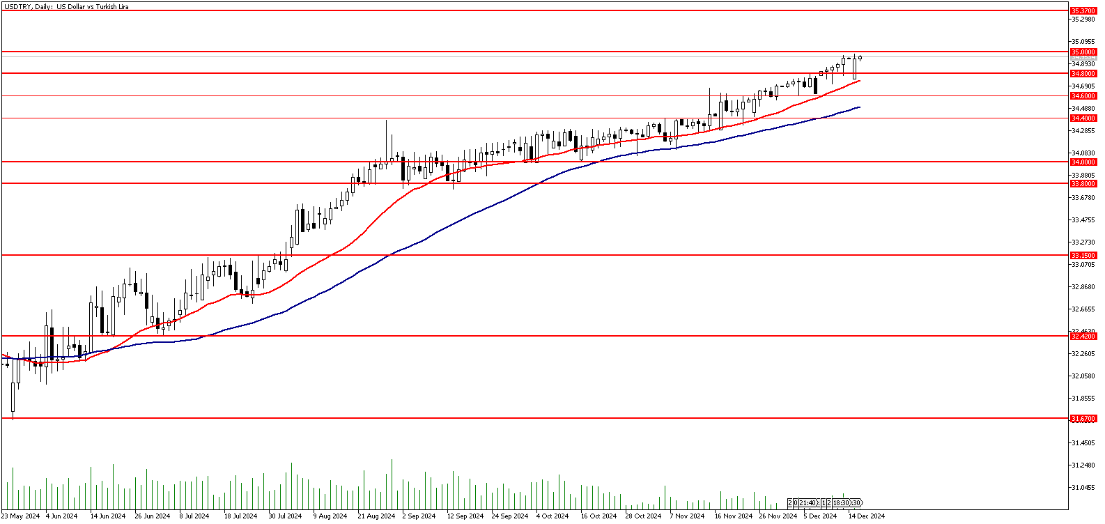 17 Aralık 2024 Forex Analizi: USDTRY