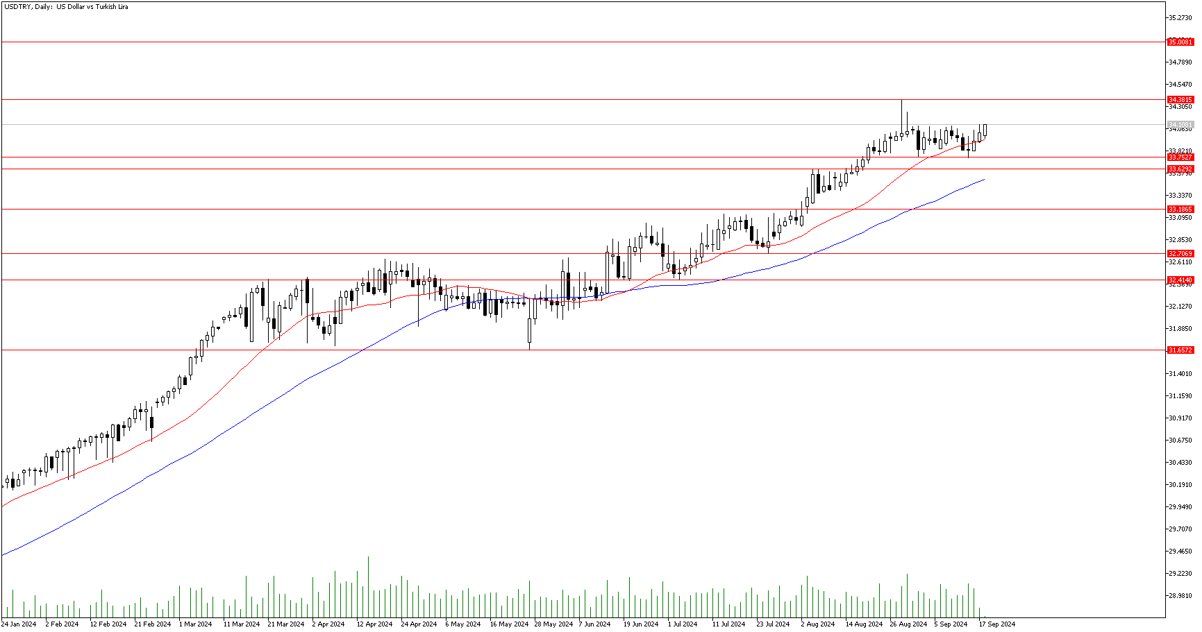 18 Eylül 2024 Forex Analizi: USDTRY