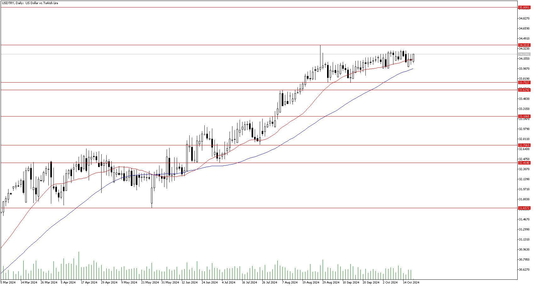 18 Ekim 2024 Forex Analizi: USDTRY