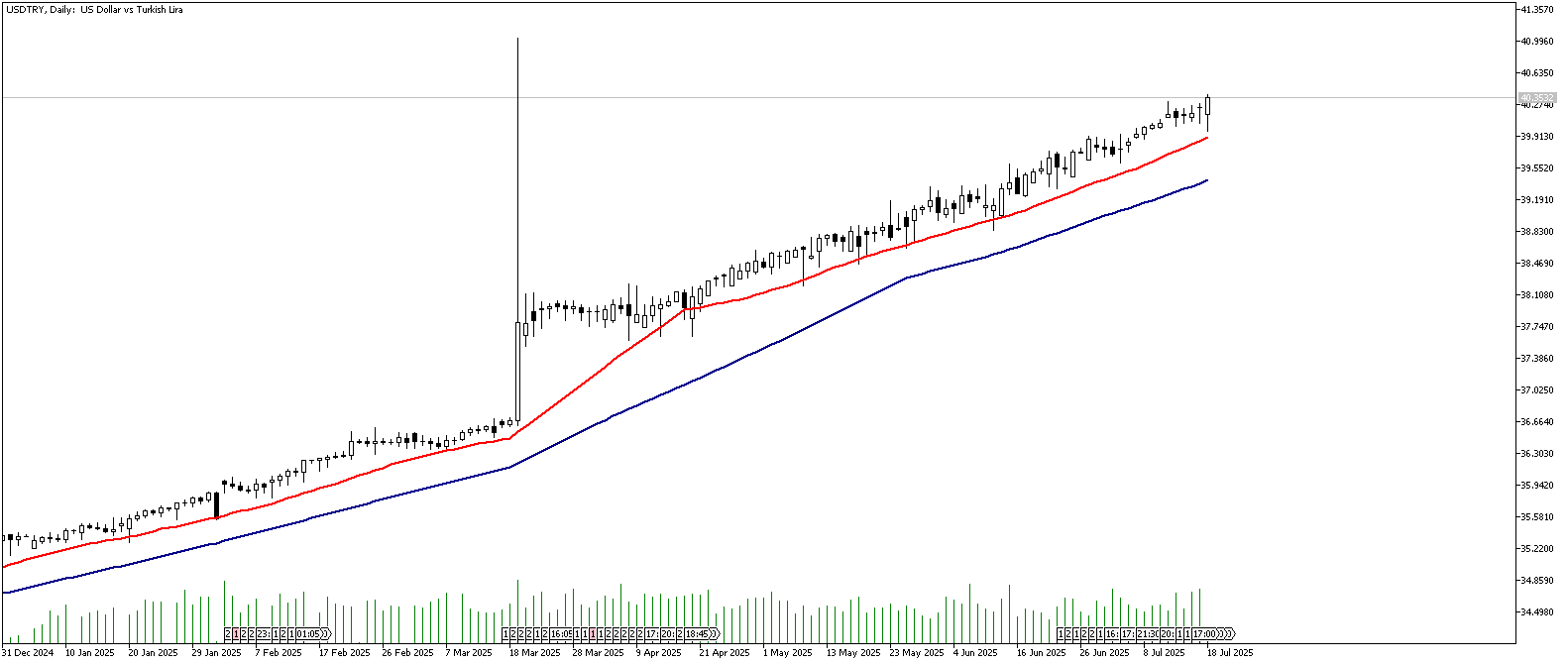 18 Temmuz 2025 Forex Analizi: USDTRY