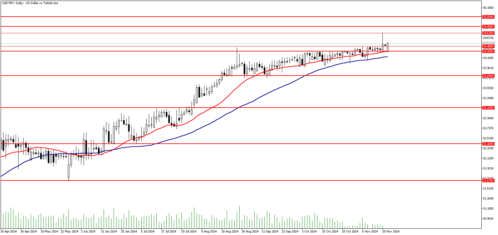 18 Kasım 2024 Forex Analizi: USDTRY