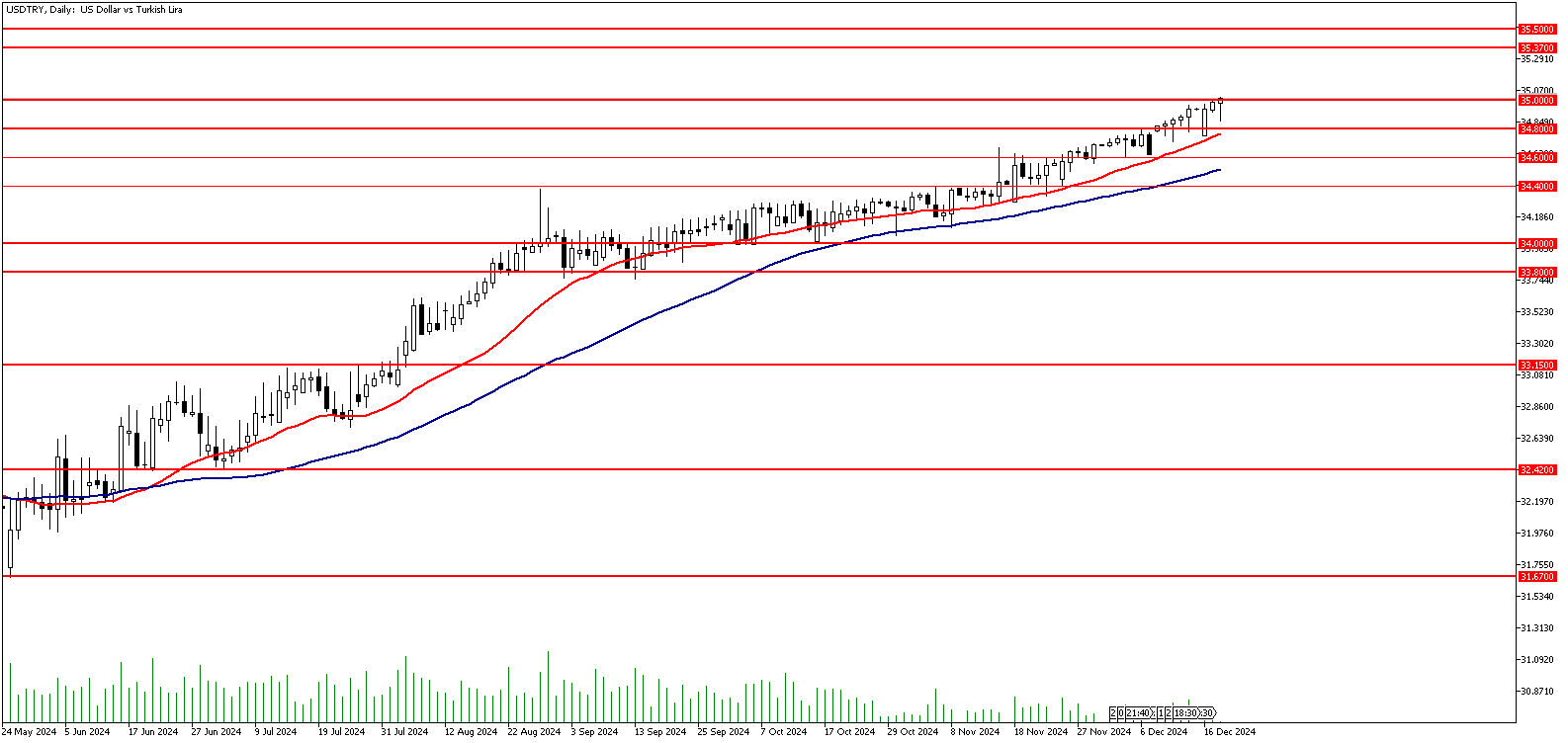 18 Aralık 2024 Forex Analizi: USDTRY