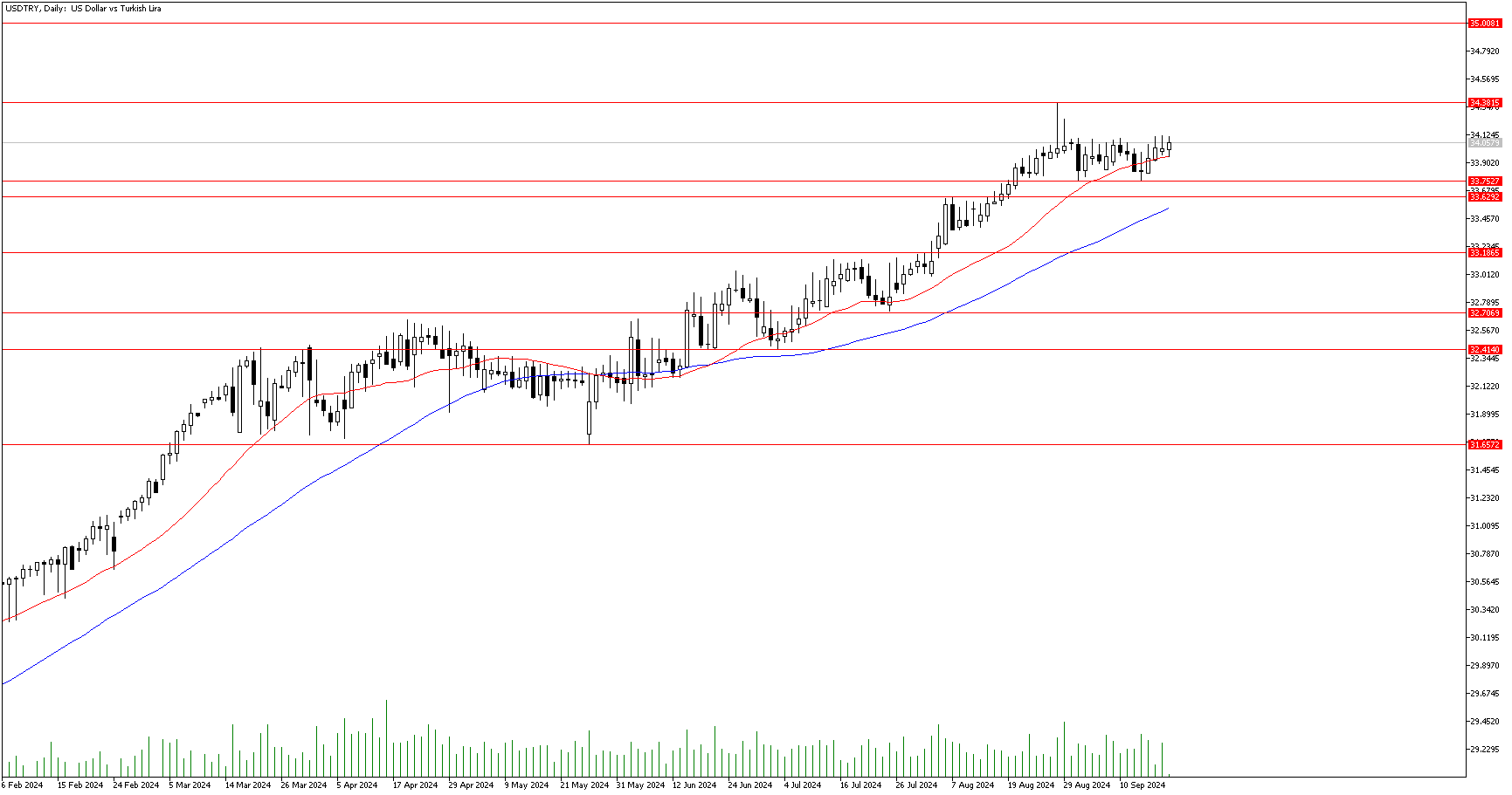 19 Eylül 2024 Forex Analizi: USDTRY