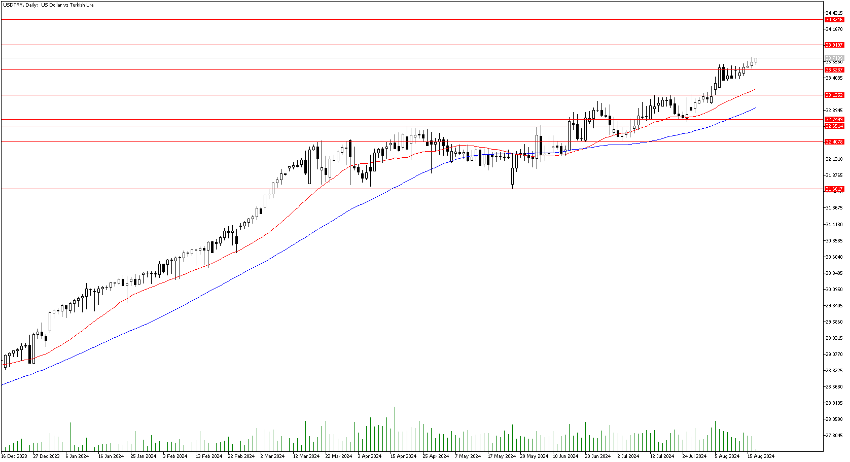 19 Ağustos 2024 Forex Analizi: USDTRY