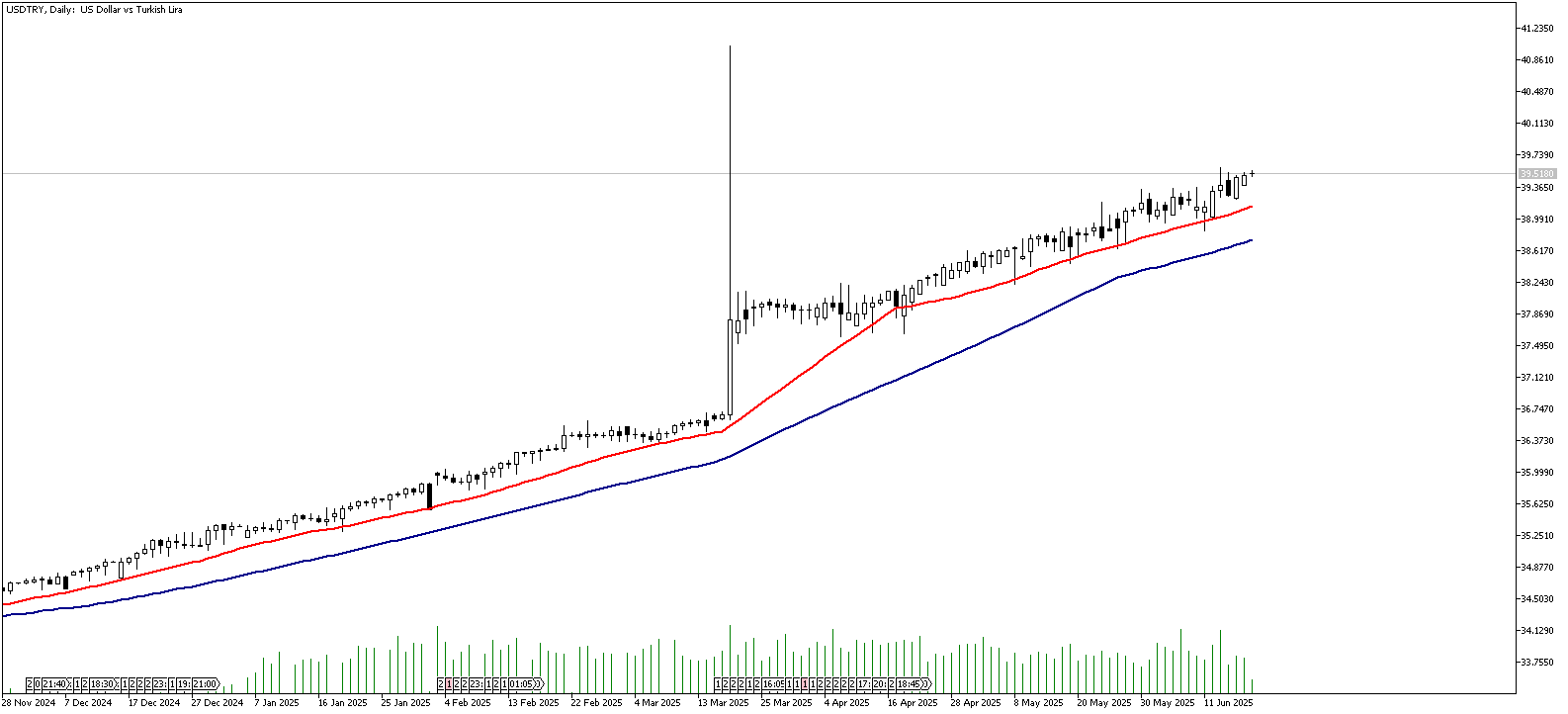 19 Haziran 2025 Forex Analizi: USDTRY
